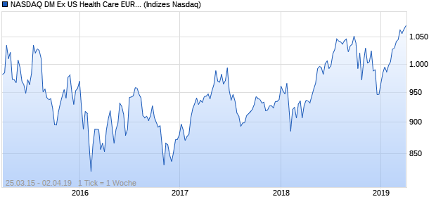 NASDAQ DM Ex US Health Care EUR TR Index Chart