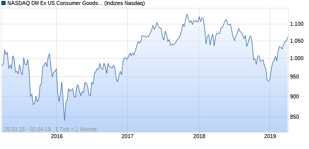 NASDAQ DM Ex US Consumer Goods EUR Index Chart