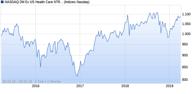 NASDAQ DM Ex US Health Care NTR Index Chart