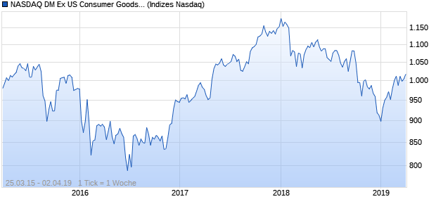 NASDAQ DM Ex US Consumer Goods JPY Index Chart