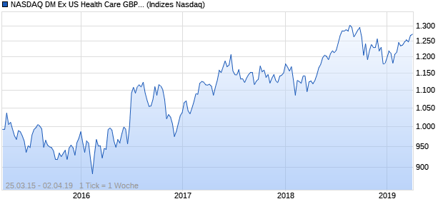 NASDAQ DM Ex US Health Care GBP TR Index Chart