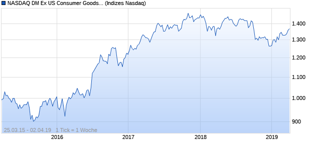 NASDAQ DM Ex US Consumer Goods GBP NTR Index Chart