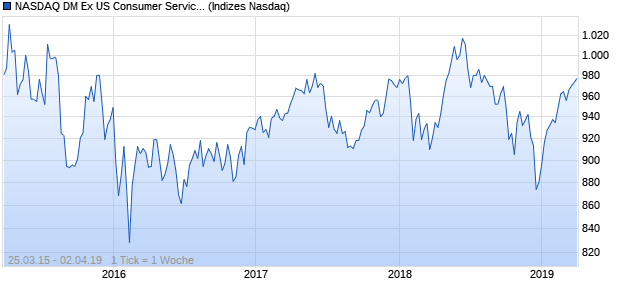 NASDAQ DM Ex US Consumer Services EUR Index Chart