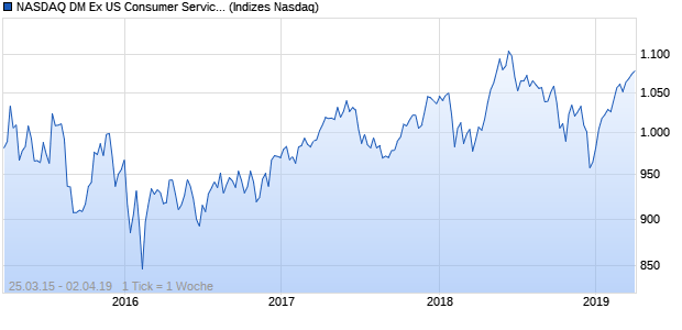NASDAQ DM Ex US Consumer Services EUR TR Index Chart