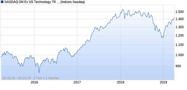 NASDAQ DM Ex US Technology TR Index Chart