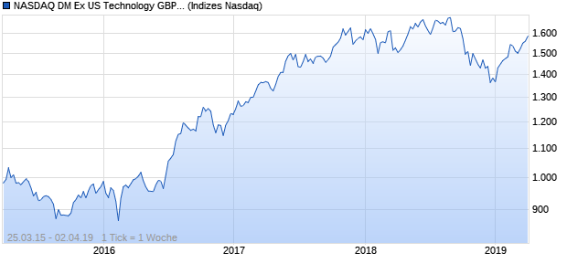 NASDAQ DM Ex US Technology GBP NTR Index Chart