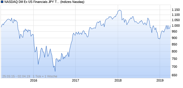 NASDAQ DM Ex US Financials JPY TR Index Chart