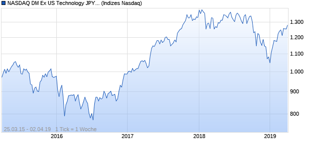 NASDAQ DM Ex US Technology JPY NTR Index Chart