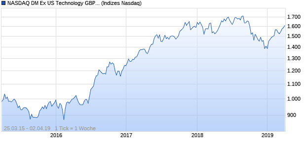 NASDAQ DM Ex US Technology GBP TR Index Chart