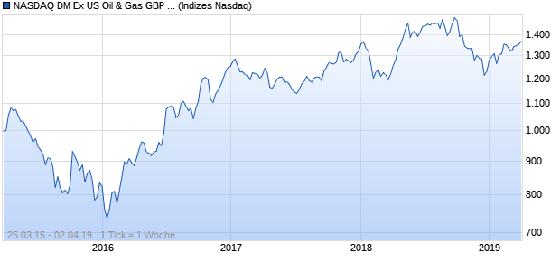 NASDAQ DM Ex US Oil & Gas GBP TR Index Chart