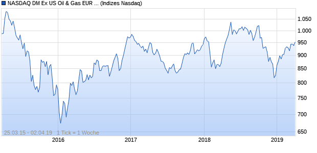 NASDAQ DM Ex US Oil & Gas EUR Index Chart