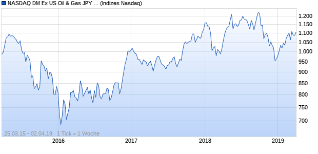 NASDAQ DM Ex US Oil & Gas JPY TR Index Chart