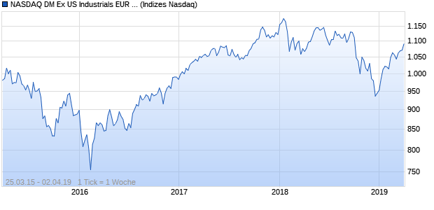 NASDAQ DM Ex US Industrials EUR Index Chart