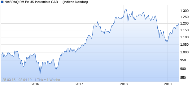 NASDAQ DM Ex US Industrials CAD Index Chart