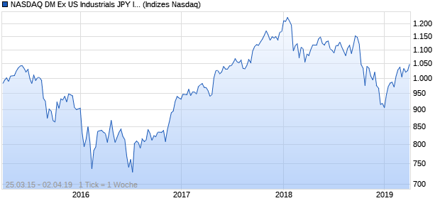 NASDAQ DM Ex US Industrials JPY Index Chart