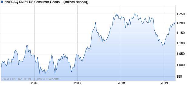 NASDAQ DM Ex US Consumer Goods AUD Index Chart