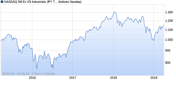 NASDAQ DM Ex US Industrials JPY TR Index Chart