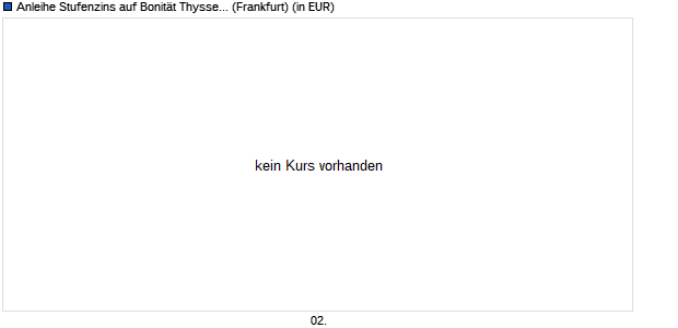 Anleihe Stufenzins auf Bonität Thyssen-Krupp AG [La. (WKN: LB01VG) Chart