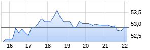 Commercial Metals Company Chart