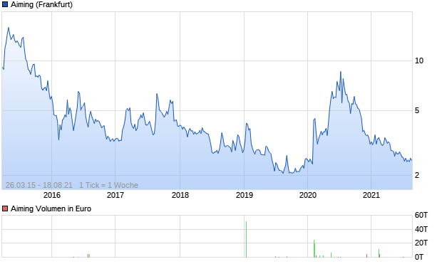 Aiming Aktie Chart