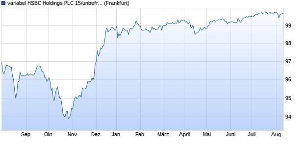 variabel HSBC Holdings PLC 15/unbefristet auf 5-Jah. (WKN A1ZZEC, ISIN US404280AT69) Chart