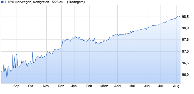 1,75% Norwegen, Königreich 15/25 auf Festzins (WKN A1VJX6, ISIN NO0010732555) Chart