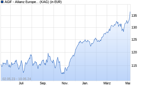 Performance des AGIF - Allianz Europe. Equity Divid. - RT - EUR (WKN A14MUD, ISIN LU1173935005)
