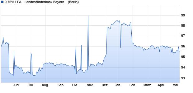 0,75% LFA - Landesförderbank Bayern 15/26 auf Fest. (WKN LFA154, ISIN DE000LFA1545) Chart