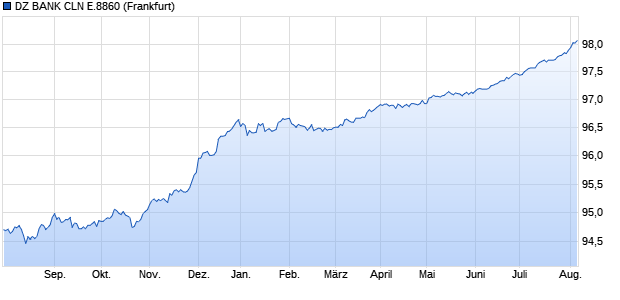 DZ BANK CLN E.8860 (WKN DZ1KG3, ISIN DE000DZ1KG39) Chart