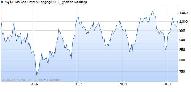 NQ US Md Cap Hotel & Lodging REITs AUD NTR Index Chart