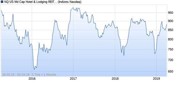 NQ US Md Cap Hotel & Lodging REITs EUR NTR Index Chart