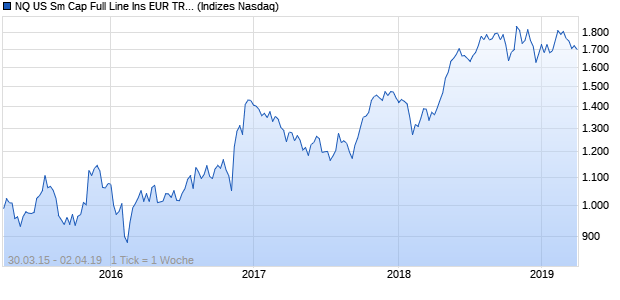 NQ US Sm Cap Full Line Ins EUR TR Index Chart