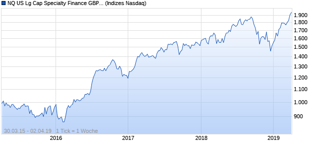 NQ US Lg Cap Specialty Finance GBP Index Chart