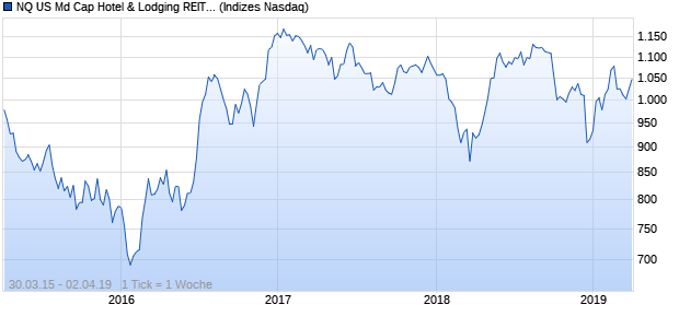 NQ US Md Cap Hotel & Lodging REITs GBP NTR Index Chart