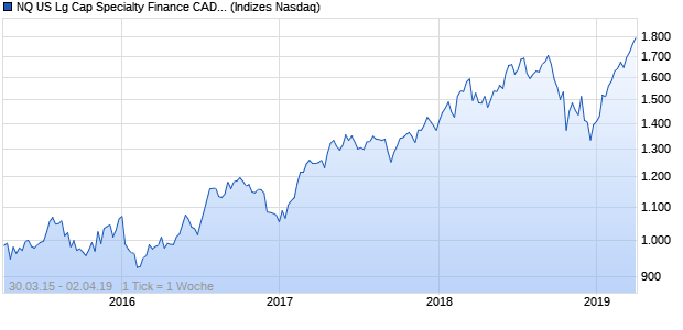 NQ US Lg Cap Specialty Finance CAD Index Chart