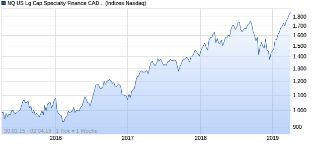 NQ US Lg Cap Specialty Finance CAD NTR Index Chart