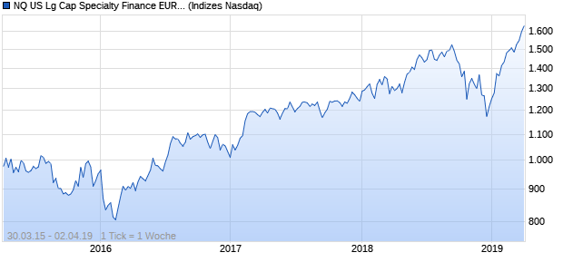 NQ US Lg Cap Specialty Finance EUR Index Chart