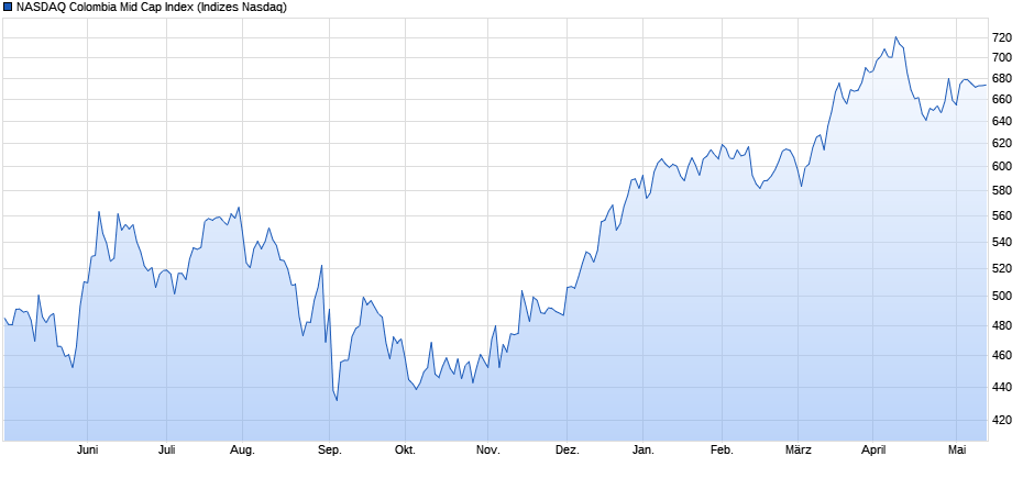 NASDAQ Colombia Mid Cap Index Chart