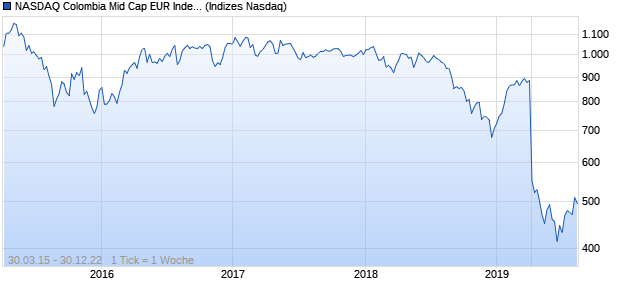 NASDAQ Colombia Mid Cap EUR Index Chart