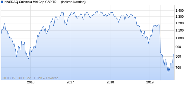 NASDAQ Colombia Mid Cap GBP TR Index Chart