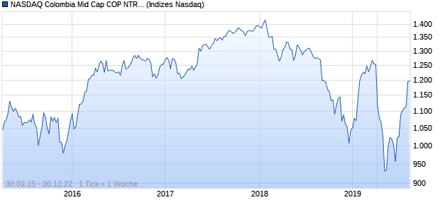 NASDAQ Colombia Mid Cap COP NTR Index Chart