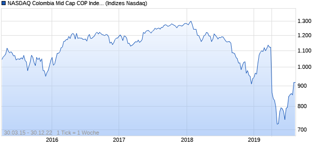 NASDAQ Colombia Mid Cap COP Index Chart