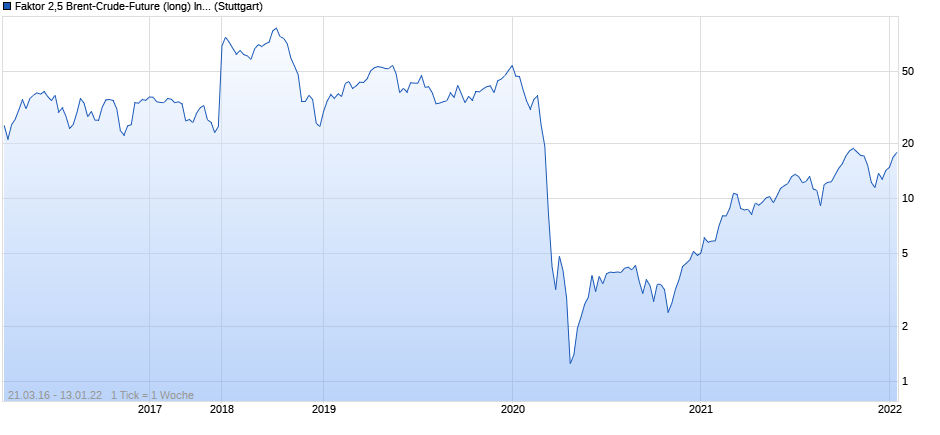 Faktor 2,5 Brent-Crude-Future (long) Index Chart