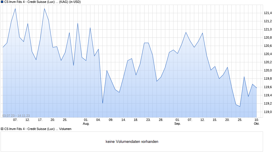CS Invm Fds 4 - Credit Suisse (Lux) Multialternative Fund B USD Chart