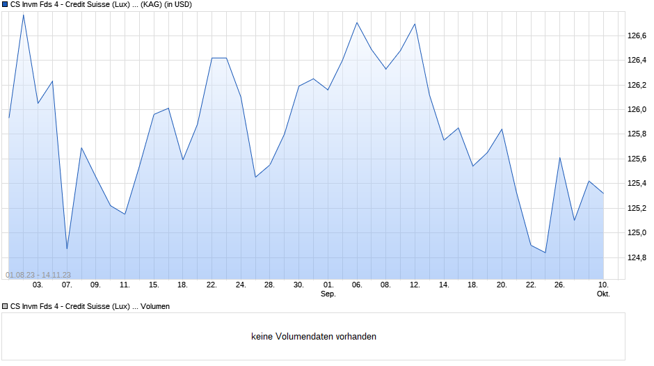 CS Invm Fds 4 - Credit Suisse (Lux) Multialternative Fund IB USD Chart