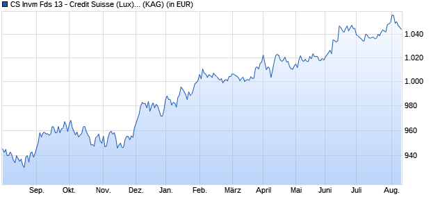 Performance des CS Invm Fds 13 - Credit Suisse (Lux) Asia Corporate Bond Fund DB USD (WKN A14PZ5, ISIN LU0828907260)