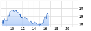 Northern Data AG Realtime-Chart