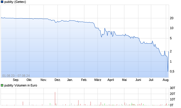 publity Aktie Chart