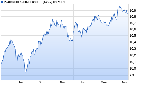 Performance des BlackRock Global Funds - Euro Short Duration Bond D2 USD Hdg (WKN A14QHM, ISIN LU1202926330)