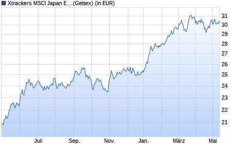 Performance des Xtrackers MSCI Japan ESG Screened UCITS ETF 2D - GBP Hedged (WKN A119J3, ISIN IE00BPVLQF37)